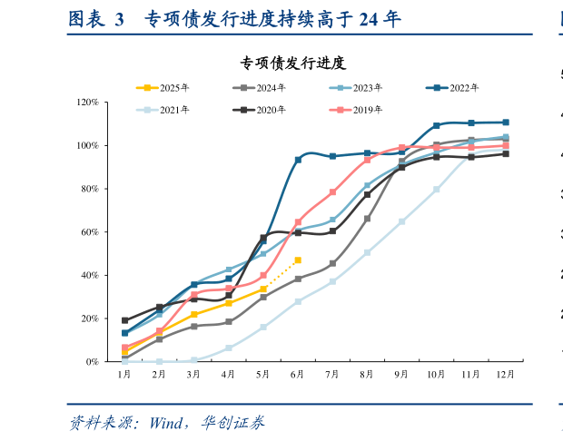 谁能回答专项债发行进度持续高于 24 年