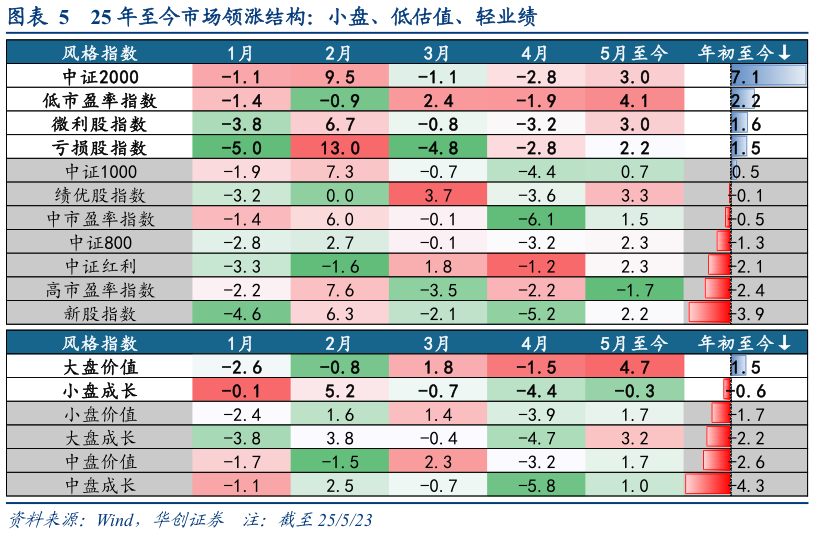 怎样理解25 年至今市场领涨结构：小盘、低估值、轻业绩