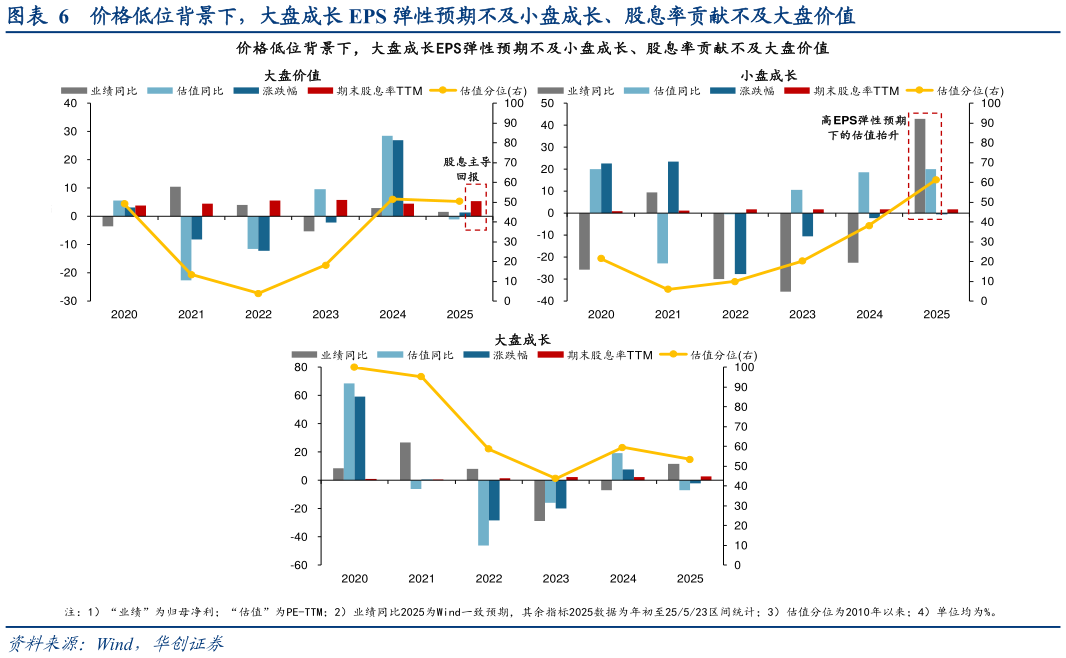 如何了解价格低位背景下，大盘成长 EPS 弹性预期不及小盘成长、股息率贡献不及大盘价值