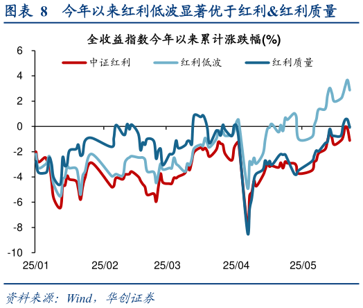 请问一下今年以来红利低波显著优于红利红利质量