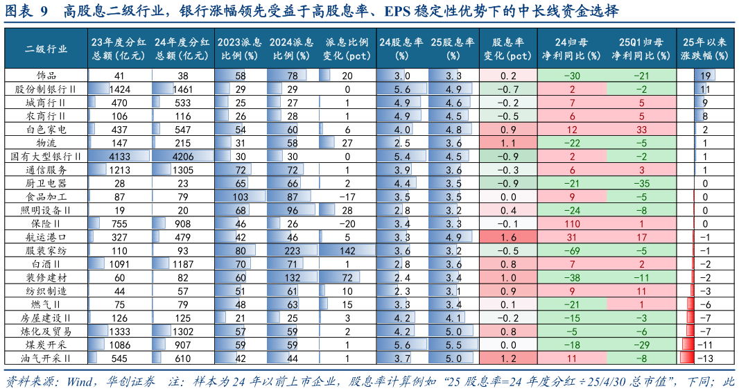 想问下各位网友高股息二级行业，银行涨幅领先受益于高股息率、EPS 稳定性优势下的中长线资金选择