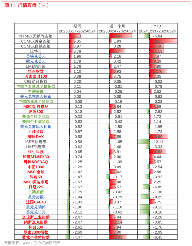 谁能回答行情复盘（%）