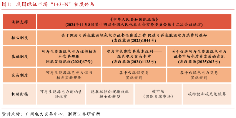 咨询下各位我国绿证市场“13N”制度体系?