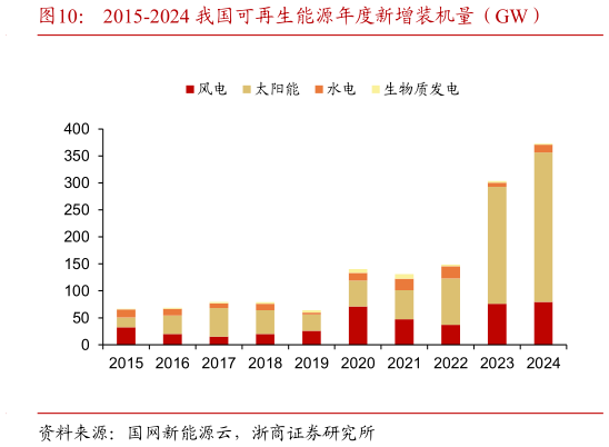 一起讨论下2015-2024 我国可再生能源年度新增装机量(GW)?