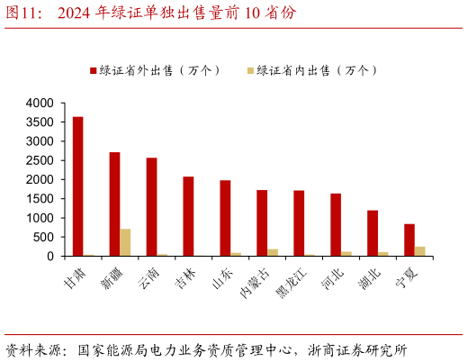 如何解释2024 年绿证单独出售量前 10 省份?
