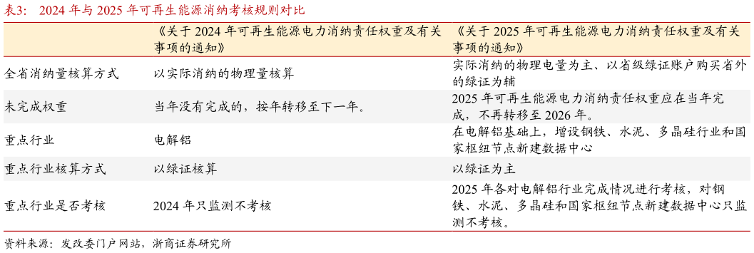 想关注一下2024 年与 2025 年可再生能源消纳考核规则对比?