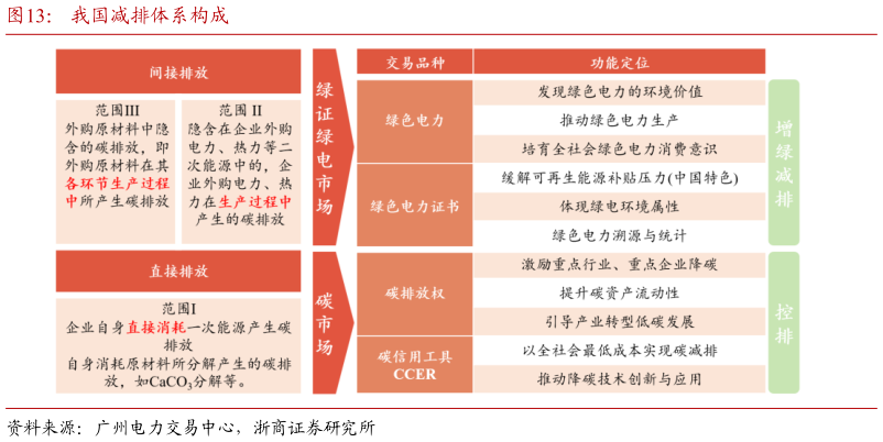如何了解我国减排体系构成?