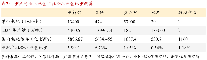 如何解释重点行业用电量占社会用电量比重测算?