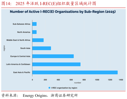 你知道2025 年活跃 I-RECE组织数量区域统计图?