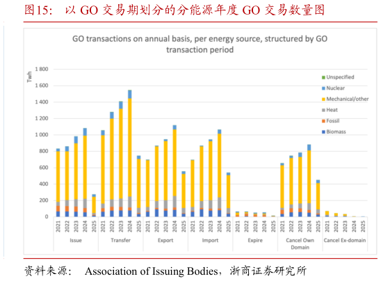 如何解释以 GO 交易期划分的分能源年度 GO 交易数量图?