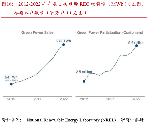谁知道2012-2022 年年度自愿市场 REC 销售量(MWh)(左图,?