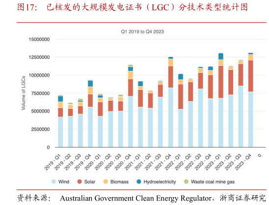 谁知道已核发的大规模发电证书(LGC)分技术类型统计图?