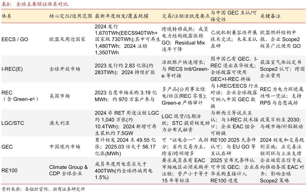 咨询大家全球主要绿证体系对比?