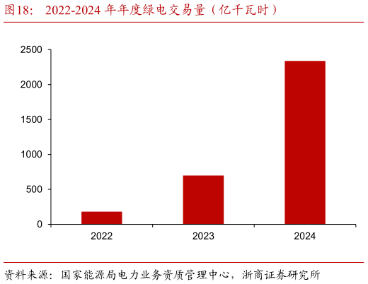 我想了解一下2022-2024 年年度绿电交易量(亿千瓦时)?