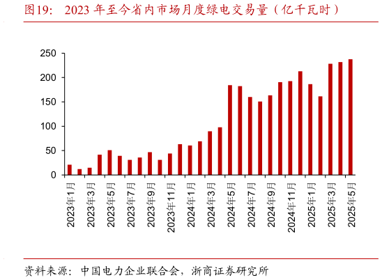 一起讨论下2023 年至今省内市场月度绿电交易量(亿千瓦时)?