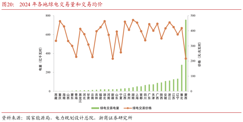 你知道2024 年各地绿电交易量和交易均价?