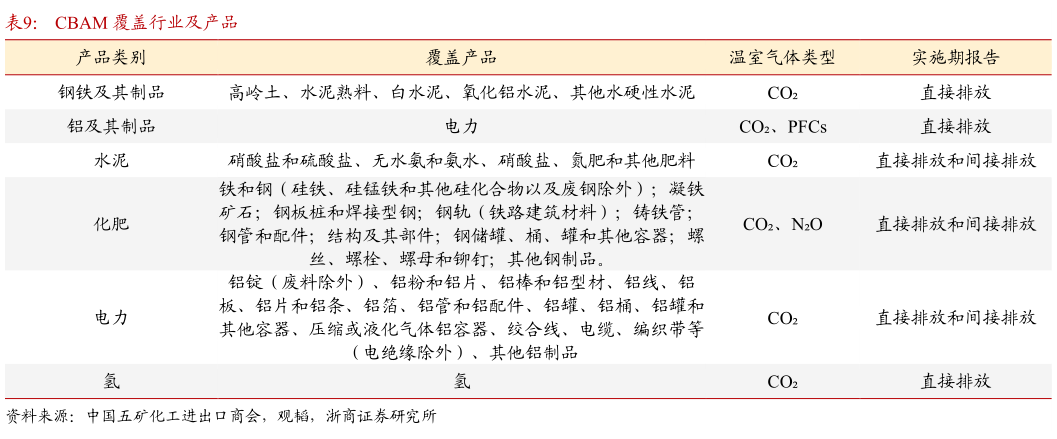 如何了解CBAM 覆盖行业及产品?