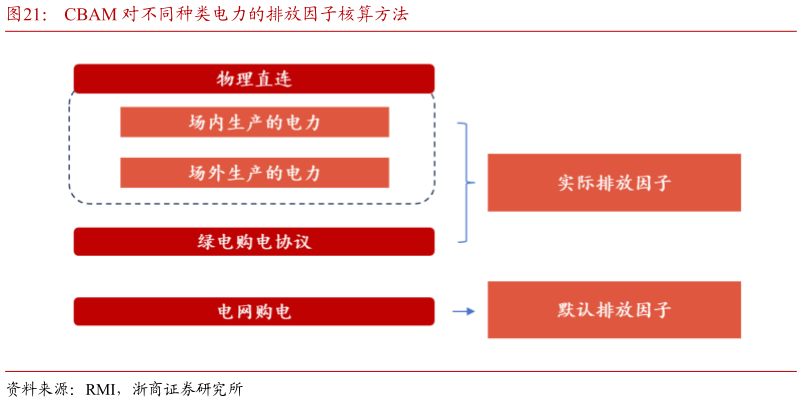 想问下各位网友CBAM 对不同种类电力的排放因子核算方法?
