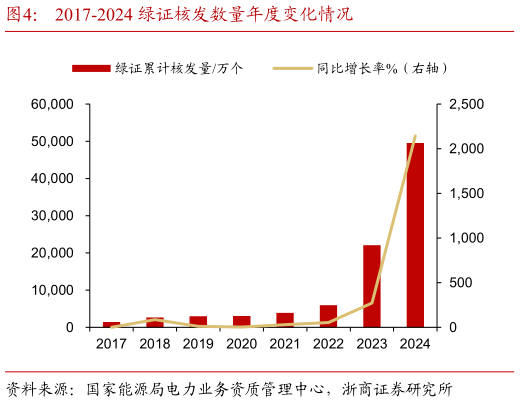 各位网友请教一下2017-2024 绿证核发数量年度变化情况?