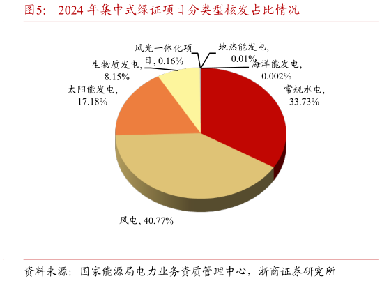 各位网友请教一下2024 年集中式绿证项目分类型核发占比情况?