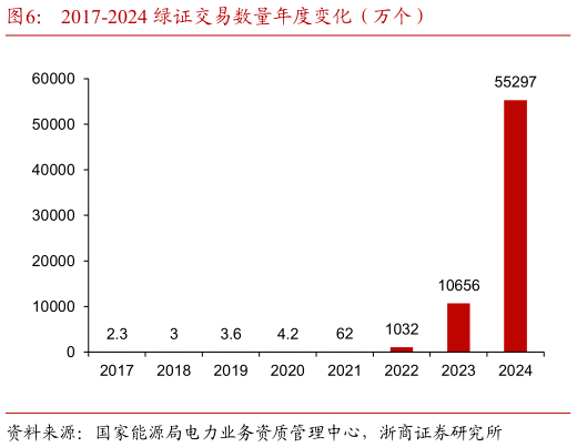 如何解释2017-2024 绿证交易数量年度变化(万个)?