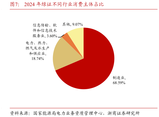 谁知道2024 年绿证不同行业消费主体占比?