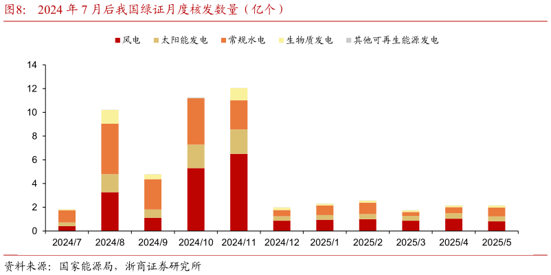请问一下2024 年 7 月后我国绿证月度核发数量(亿个)?