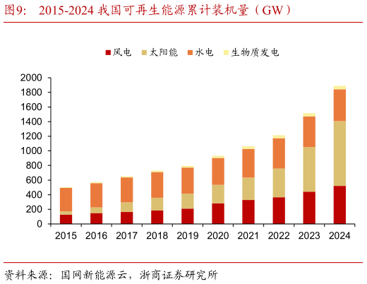 一起讨论下2015-2024 我国可再生能源累计装机量(GW)?
