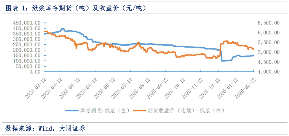 我想了解一下纸浆库存期货（吨）及收盘价（元吨）