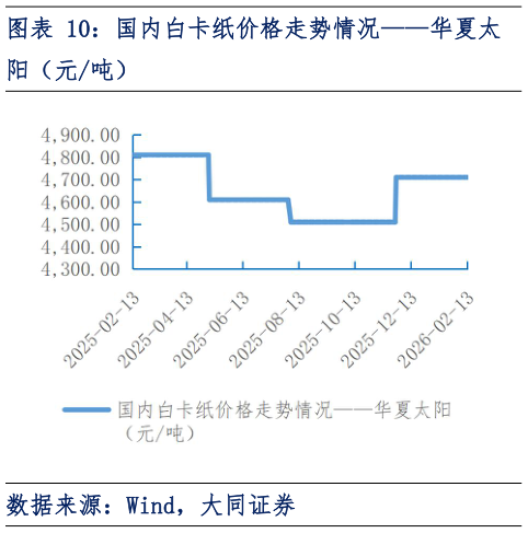 如何了解国内白卡纸价格走势情况华夏太