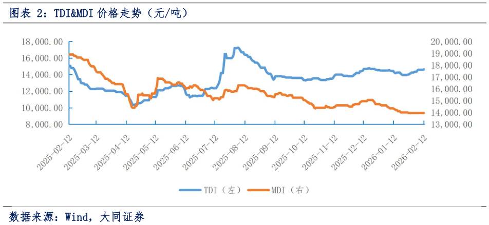 如何了解TDIMDI 价格走势（元吨）