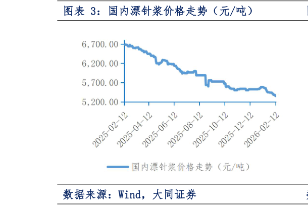 各位网友请教一下国内漂针浆价格走势（元吨）