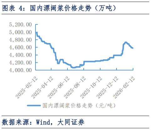 如何了解国内漂阔浆价格走势（万吨）