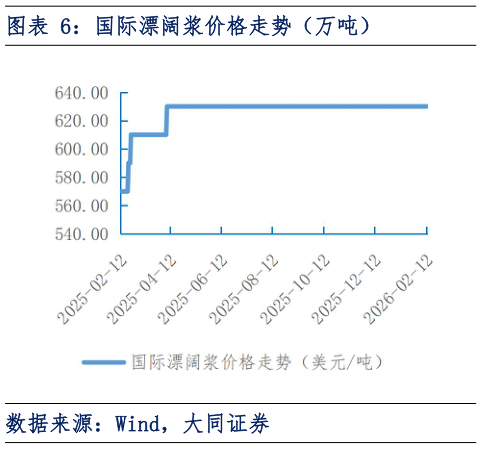 如何看待国际漂阔浆价格走势（万吨）