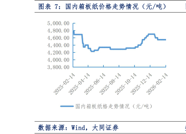 各位网友请教一下国内箱板纸价格走势情况（元吨）