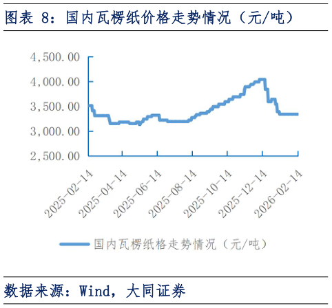 请问一下国内瓦楞纸价格走势情况（元吨）