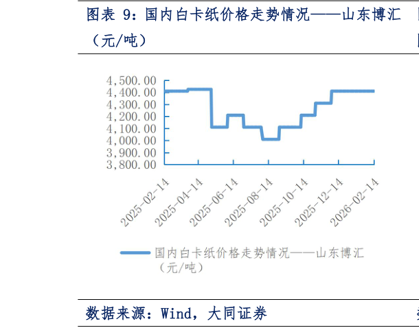 想关注一下国内白卡纸价格走势情况山东博汇