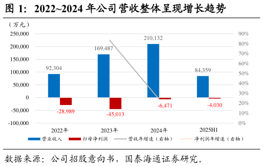 谁知道20222024 年公司营收整体呈现增长趋势