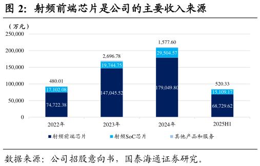 各位网友请教一下射频前端芯片是公司的主要收入来源