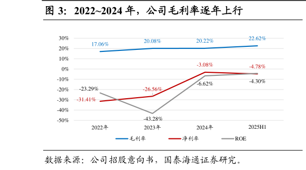 一起讨论下20222024 年，公司毛利率逐年上行