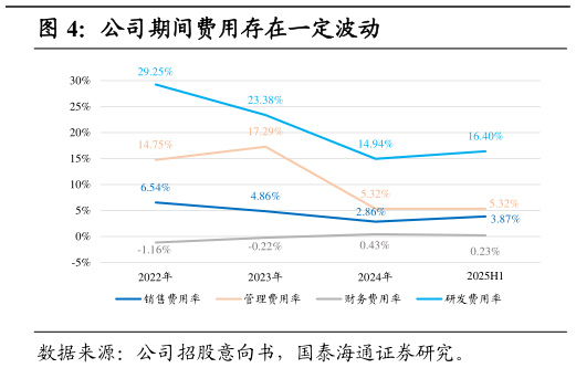 咨询大家公司期间费用存在一定波动
