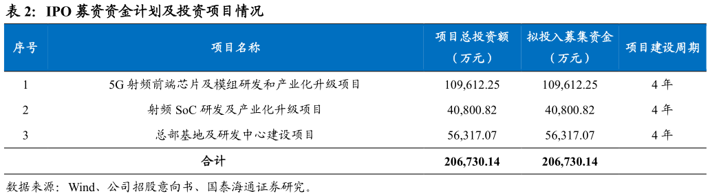 谁能回答IPO 募资资金计划及投资项目情况