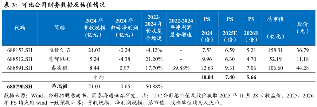 谁能回答可比公司财务数据及估值情况