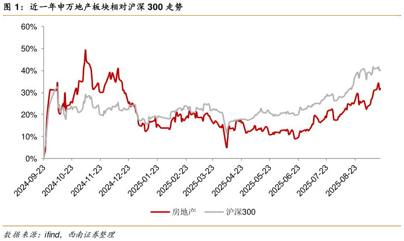 谁能回答近一年申万地产板块相对沪深 300 走势