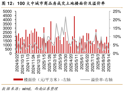 各位网友请教一下100 大中城市商品房成交土地楼面价及溢价率