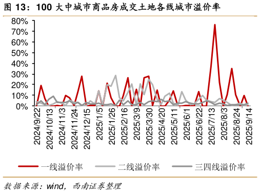 怎样理解100 大中城市商品房成交土地各线城市溢价率