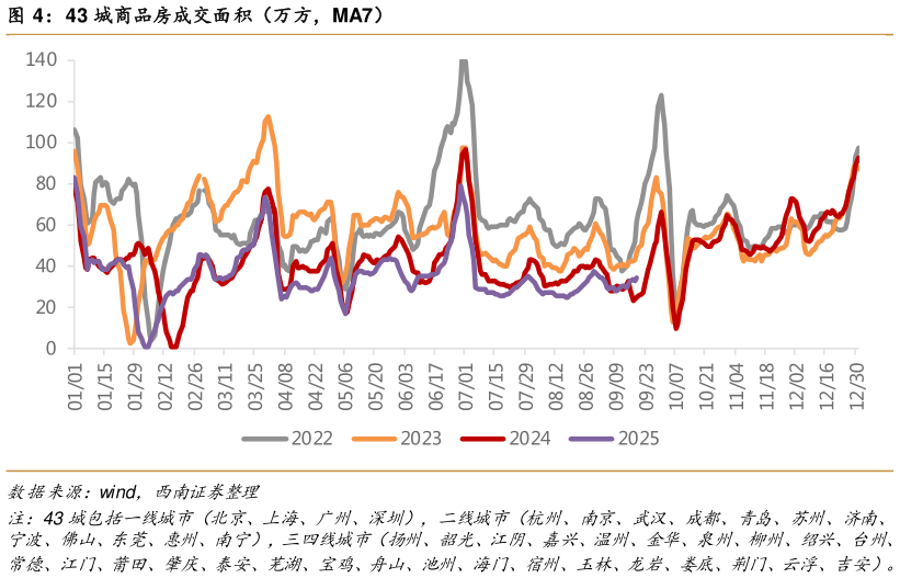 咨询大家43 城商品房成交面积（万方，MA7）