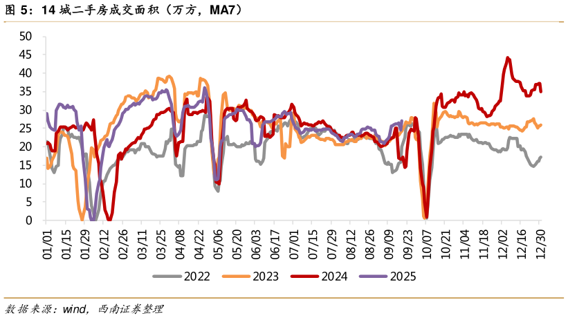 想问下各位网友14 城二手房成交面积（万方，MA7）