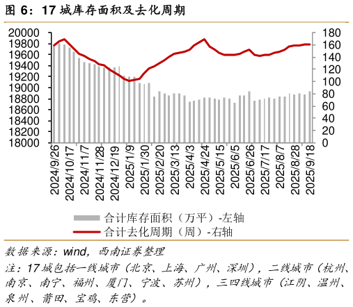 谁知道17 城库存面积及去化周期