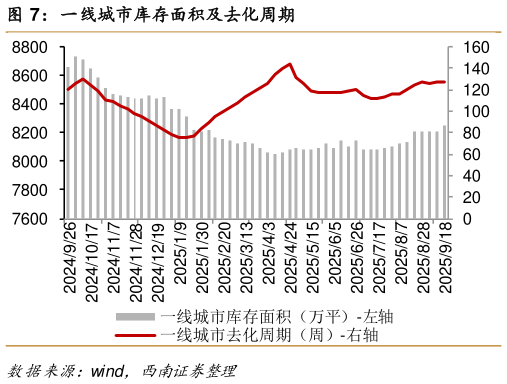各位网友请教一下一线城市库存面积及去化周期
